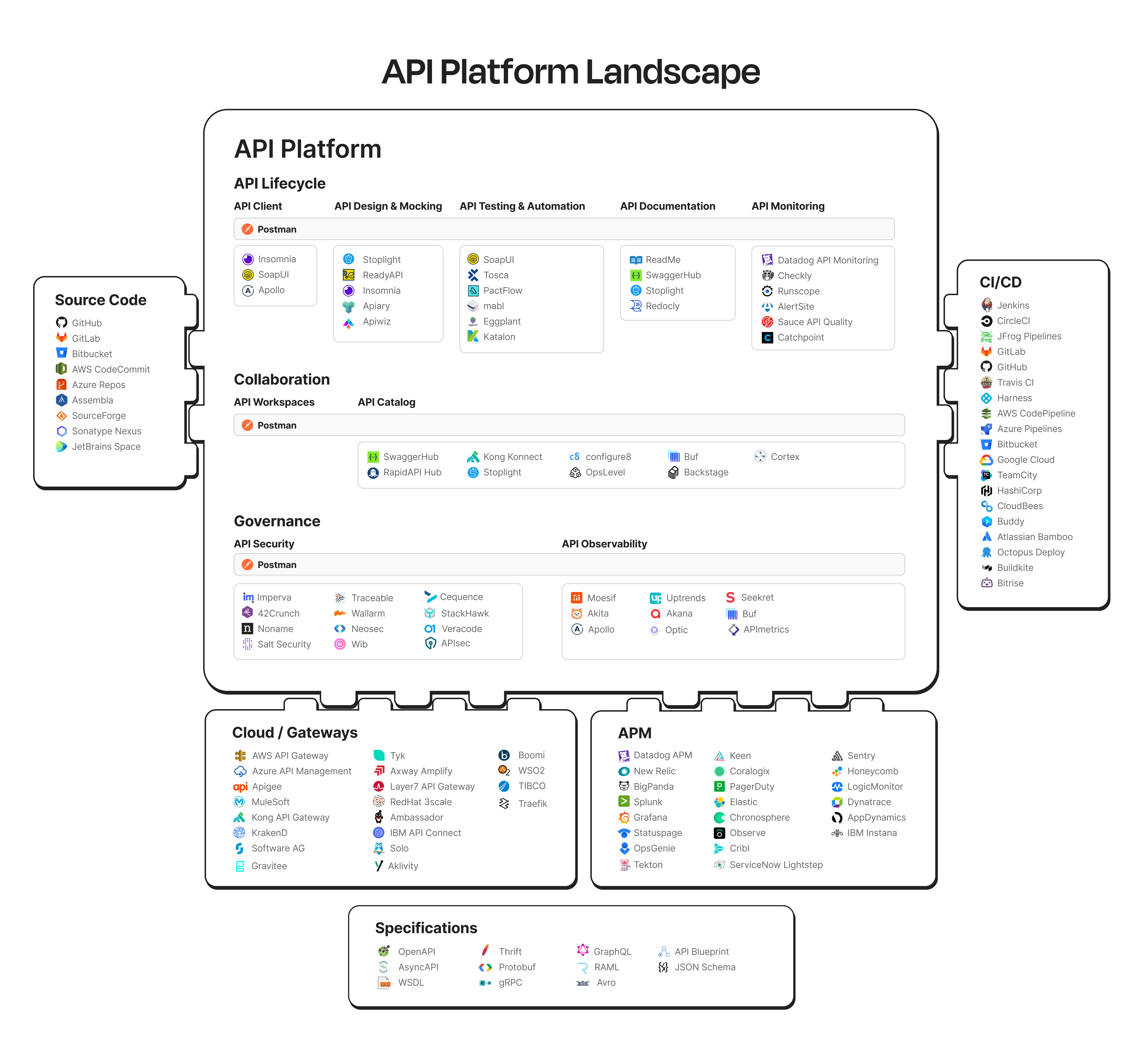 Infographic of the 2022 API Platform Landscape.