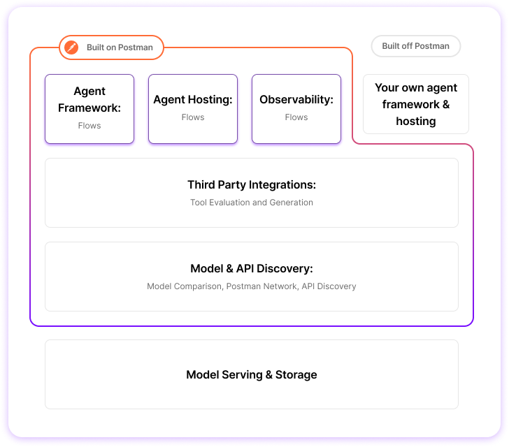 AI agent landscape overview. Infographic.
