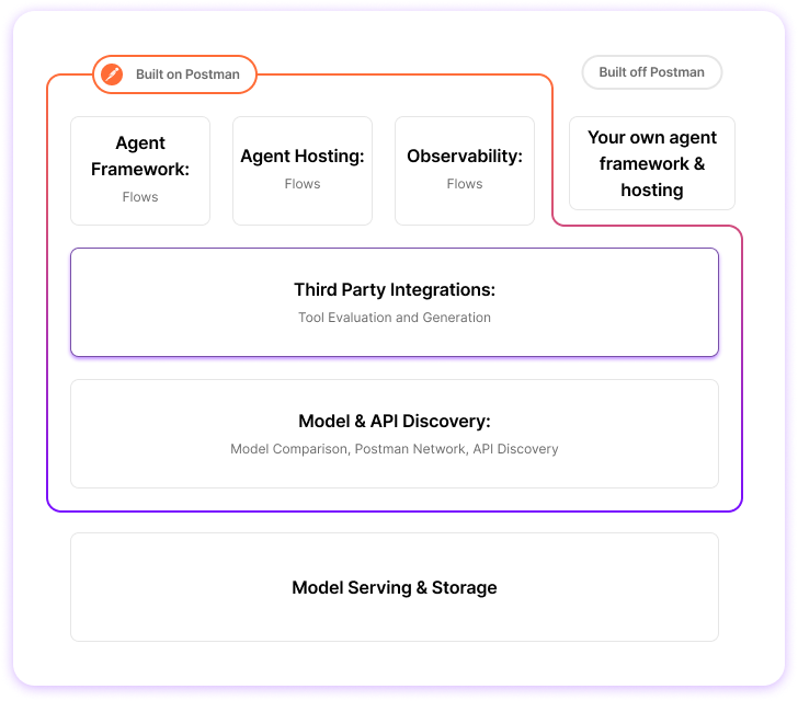 AI agent landscape overview. Infographic.