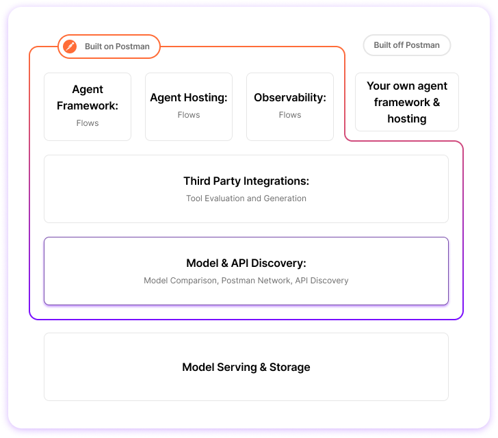AI agent landscape overview. Infographic.