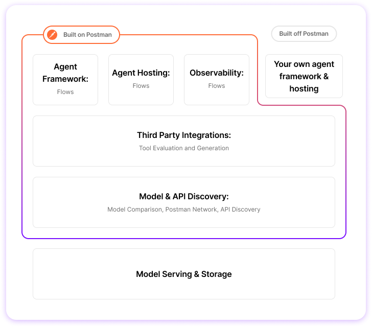 AI agent landscape overview. Infographic.