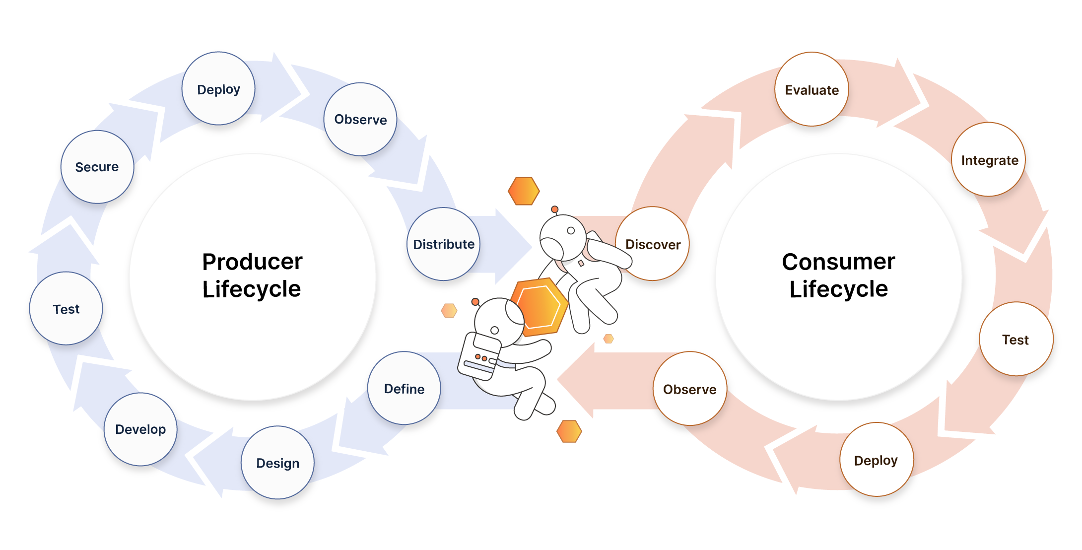 Postman Producer Consumer Lifecycle. Illustration.